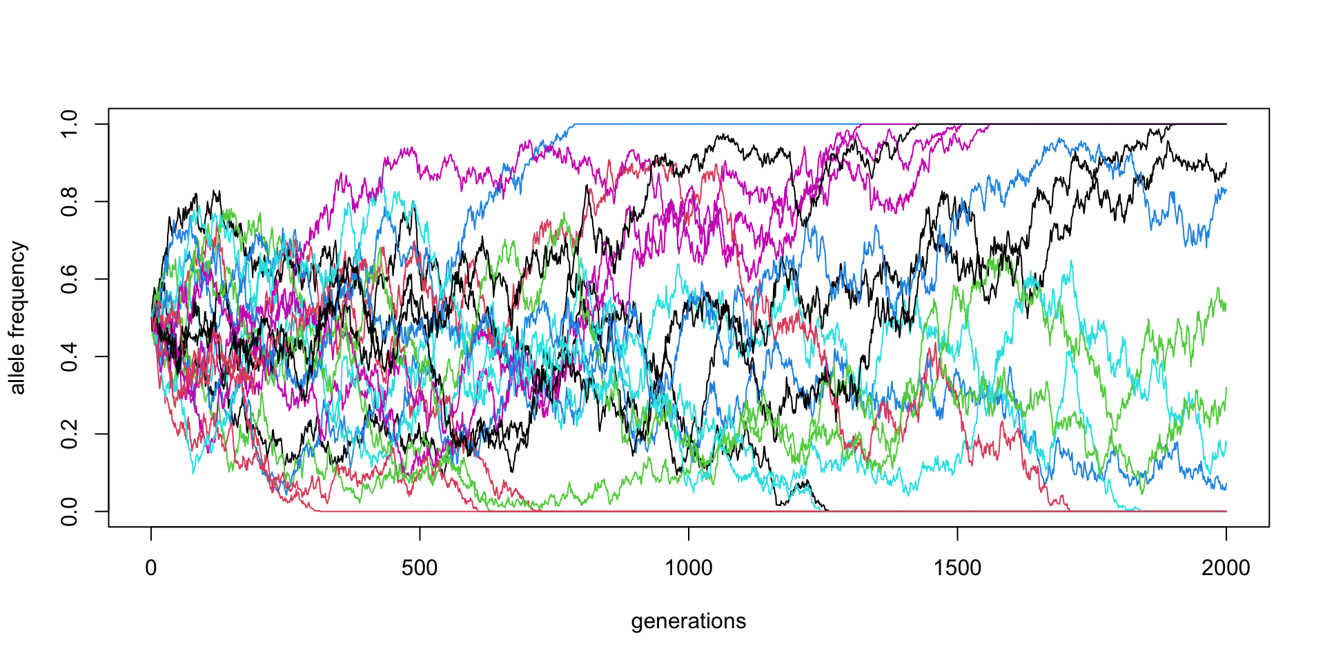 Simulations In Population Genetics