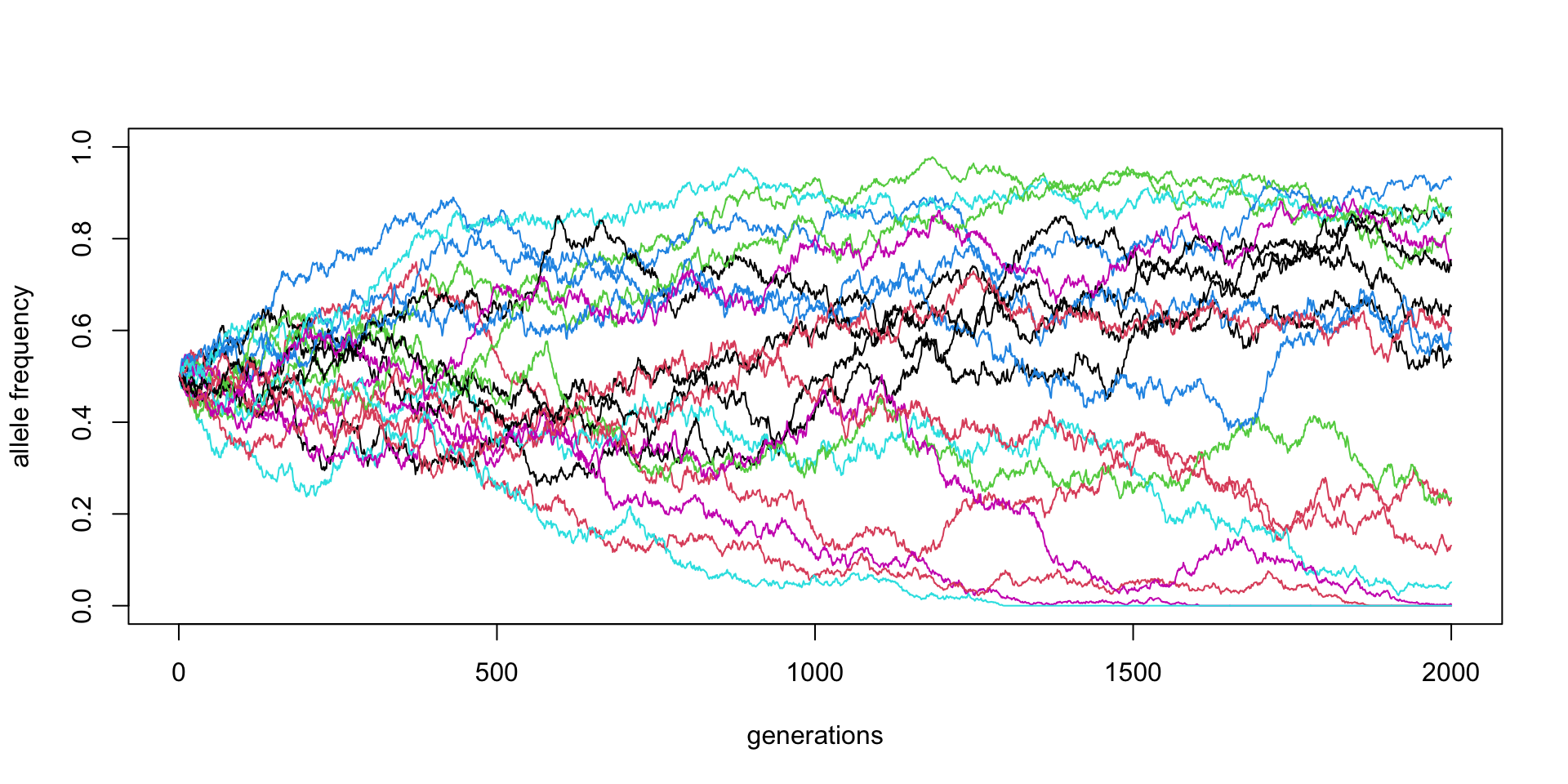 Simulations In Population Genetics